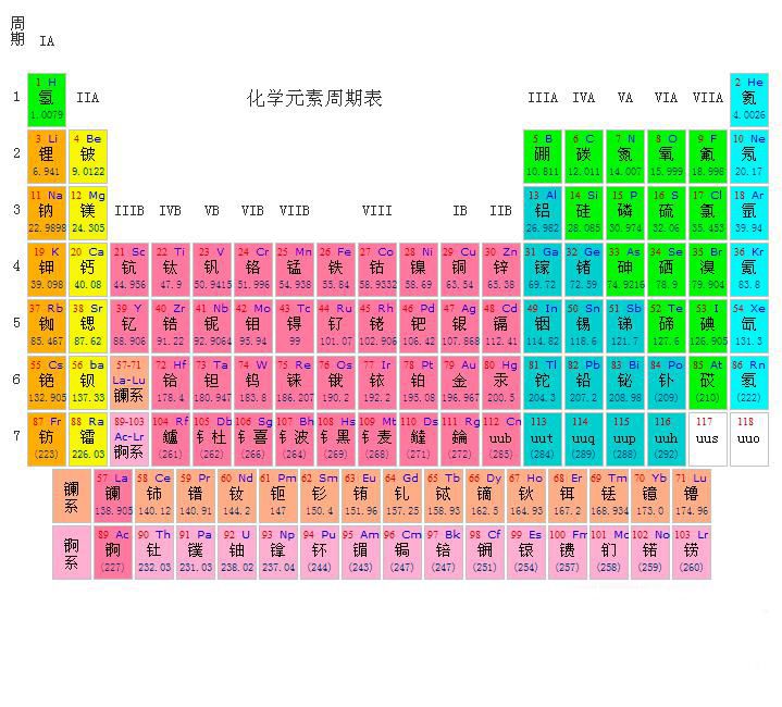 化學元素周期表